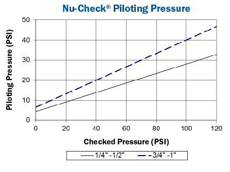 NuCheck_PilotingPressureChart NuCheck_PilotingPressureChart
