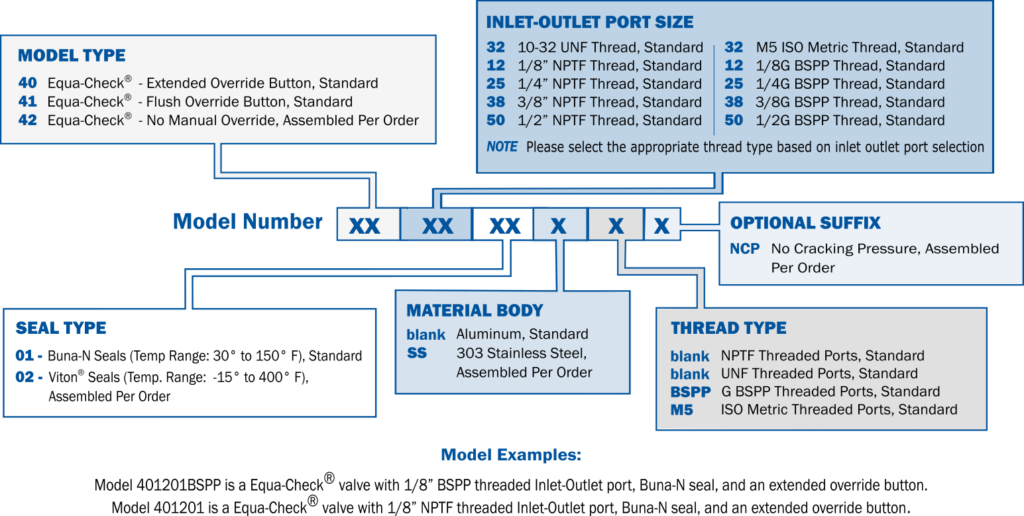 Equa-Check Ordering Graphic