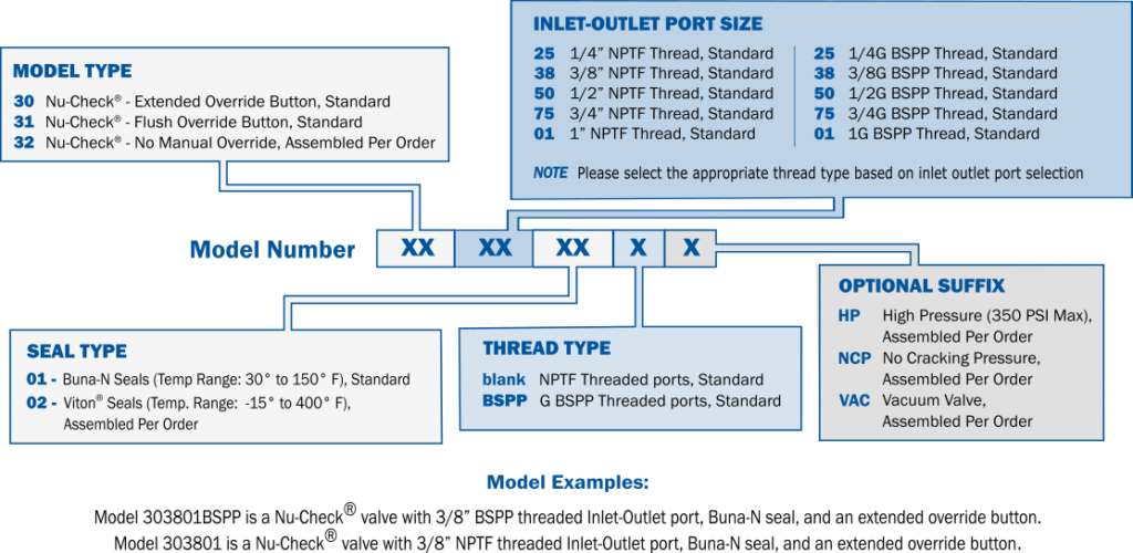 Nu-Check Ordering Graphic