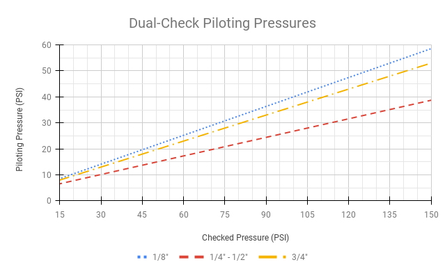 Dual-Check Piloting Pressures